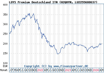 Chart: LOYS Premium Deutschland ITN (A2QHYN LU2255688637)