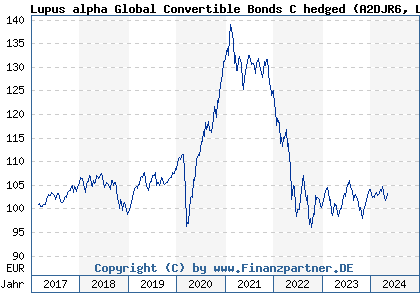 Chart: Lupus alpha Global Convertible Bonds C hedged (A2DJR6 LU1535992389)