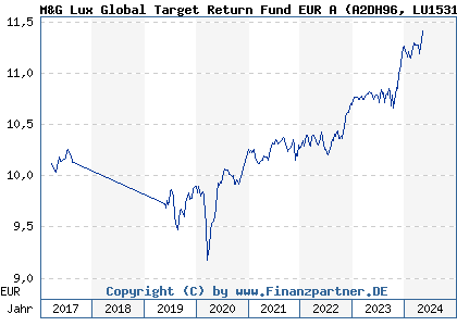 Chart: M&G Lux Global Target Return Fund EUR A (A2DH96 LU1531594833)