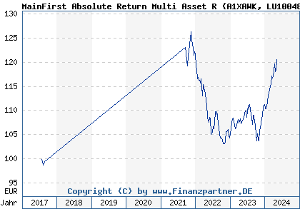 Chart: MainFirst Absolute Return Multi Asset R (A1XAWK LU1004824956)