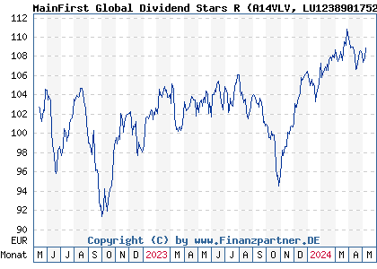 Chart: MainFirst Global Dividend Stars R (A14VLV LU1238901752)