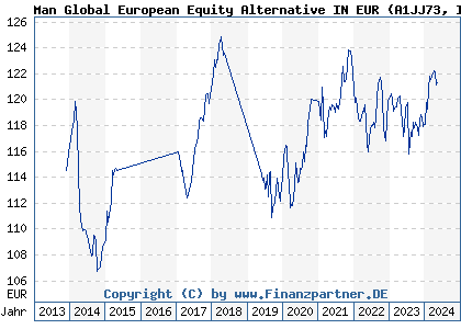 Chart: Man Global European Equity Alternative IN EUR (A1JJ73 IE00B5429P46)