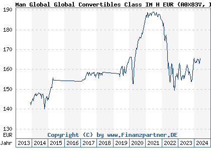 Chart: Man Global Global Convertibles Class IM H EUR (A0X83V IE00B4Q68831)