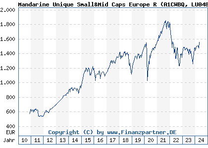 Chart: Mandarine Unique Small&Mid Caps Europe R (A1CWBQ LU0489687243)
