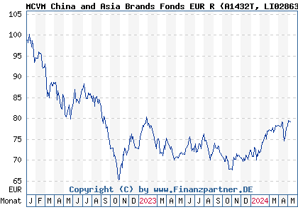 Chart: MCVM China and Asia Brands Fonds EUR R (A1432T LI0286383612)