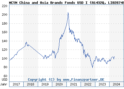 Chart: MCVM China and Asia Brands Fonds USD I (A1432Q LI0287485804)
