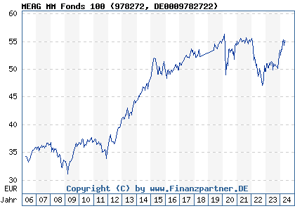 Chart: MEAG MM Fonds 100 (978272 DE0009782722)