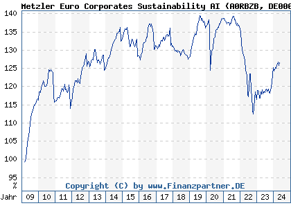 Chart: Metzler Euro Corporates Sustainability AI (A0RBZB DE000A0RBZB5)