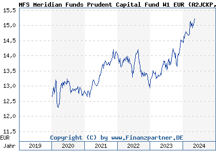Chart: MFS Meridian Funds Prudent Capital Fund W1 EUR (A2JCKP LU1761538575)