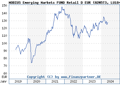 Chart: MOBIUS Emerging Markets FUND Retail D EUR (A2N5T3 LU1846739917)