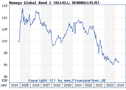 Chart: Monega Global Bond I (A1143J DE000A1143J5)
