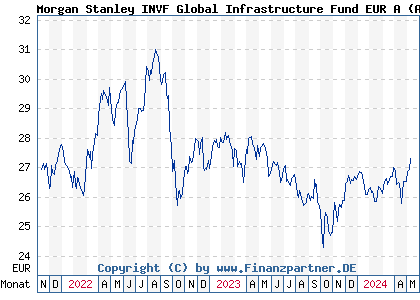 Chart: Morgan Stanley INVF Global Infrastructure Fund EUR A (A3CSCQ LU2337806694)