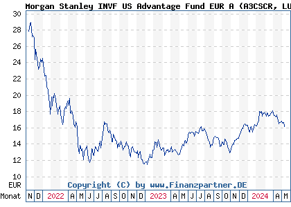 Chart: Morgan Stanley INVF US Advantage Fund EUR A (A3CSCR LU2295319482)