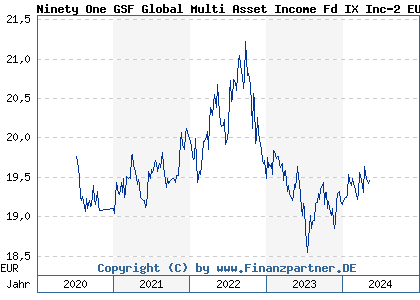 Chart: Ninety One GSF Global Multi Asset Income Fd IX Inc-2 EUR (A2N9CE LU1910255394)