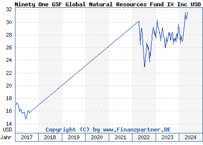 Chart: Ninety One GSF Global Natural Resources Fund IX Inc USD (A1J843 LU0846948437)