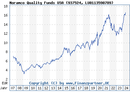 Chart: Noramco Quality Funds USA (937524 LU0113590789)