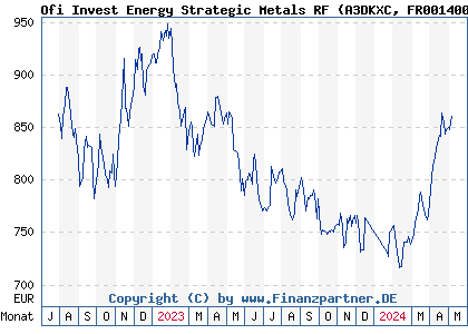 Chart: Ofi Invest Energy Strategic Metals RF (A3DKXC FR0014008NO1)