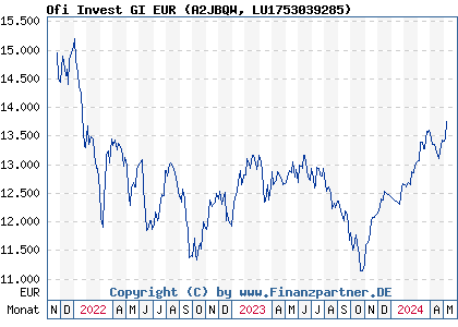 Chart: Ofi Invest GI EUR (A2JBQW LU1753039285)