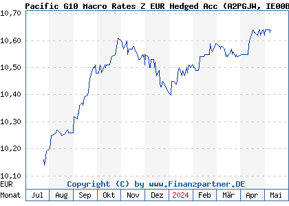Chart: Pacific G10 Macro Rates Z EUR Hedged Acc (A2PGJW IE00BG5J0X60)