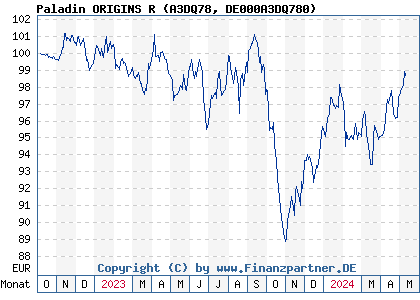Chart: Paladin ORIGINS R (A3DQ78 DE000A3DQ780)