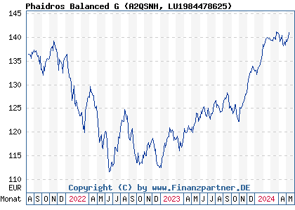 Chart: Phaidros Balanced G (A2QSNH LU1984478625)