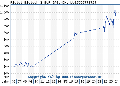 Chart: Pictet Biotech I EUR (A0J4DN LU0255977372)