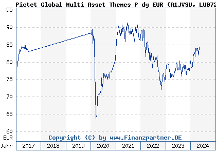 Chart: Pictet Global Multi Asset Themes P dy EUR (A1JVSU LU0725974512)