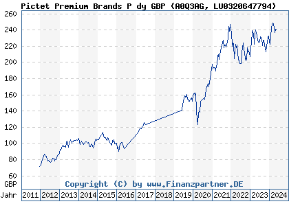 Chart: Pictet Premium Brands P dy GBP (A0Q3AG LU0320647794)