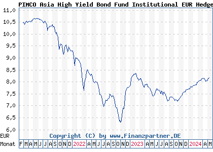 Chart: PIMCO Asia High Yield Bond Fund Institutional EUR Hedged Acc (A2PZ3P IE00BKT1DL55)