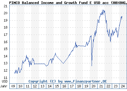 Chart: PIMCO Balanced Income and Growth Fund E USD acc (A0X8WG IE00B4YYXB79)