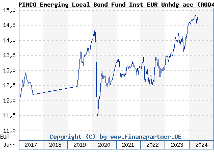 Chart: PIMCO Emerging Local Bond Fund Inst EUR Unhdg acc (A0Q4GT IE00B39T3767)