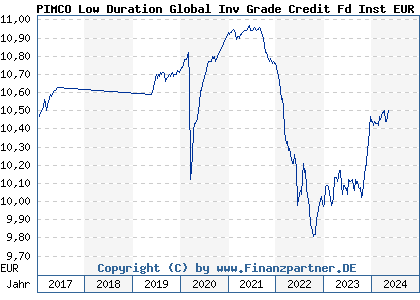 Chart: PIMCO Low Duration Global Inv Grade Credit Fd Inst EUR H ac (A1XD7G IE00BJTCNZ54)
