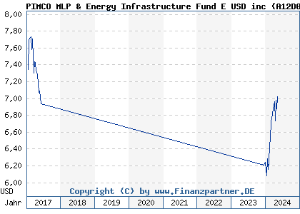Chart: PIMCO MLP & Energy Infrastructure Fund E USD inc (A12D08 IE00BRS5SV26)