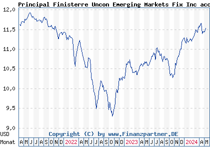 Chart: Principal Finisterre Uncon Emerging Markets Fix Inc acc A (A2H81K IE00BD2ZKR05)