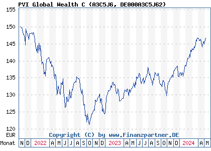 Chart: PVI Global Wealth C (A3C5J6 DE000A3C5J62)