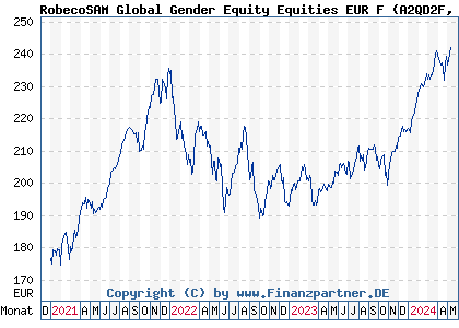 Chart: RobecoSAM Global Gender Equity Equities EUR F (A2QD2F LU2145459264)