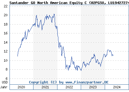 Chart: Santander GO North American Equity C (A2PGSU LU1942727402)