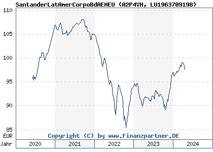 Chart: SantanderLatAmerCorpoBdAEHEU (A2P4VH LU1963709198)