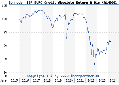 Chart: Schroder ISF EURO Credit Absolute Return A Dis (A140QZ LU1293075104)