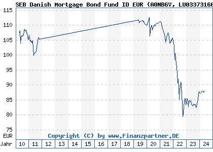 Chart: SEB Danish Mortgage Bond Fund ID EUR (A0NB6V LU0337316045)