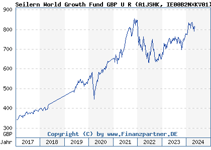 Chart: Seilern World Growth Fund GBP U R (A1JSHK IE00B2NXKV01)