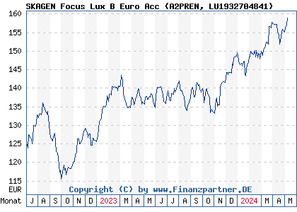 Chart: SKAGEN Focus Lux B Euro Acc (A2PREN LU1932704841)