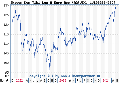 Chart: Skagen Kon Tiki Lux A Euro Acc (A2PJZX LU1932684985)