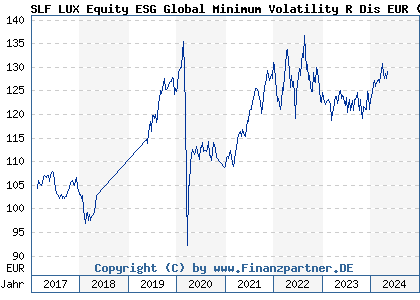 Chart: SLF LUX Equity ESG Global Minimum Volatility R Dis EUR (A2DHUV LU1531540661)