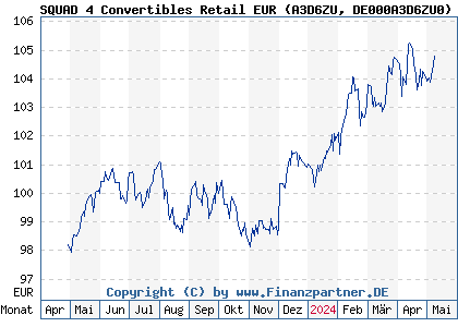 Chart: SQUAD 4 Convertibles Retail EUR (A3D6ZU DE000A3D6ZU0)