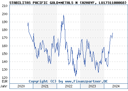 Chart: STABILITAS PACIFIC GOLD+METALS N (A2H8YF LU1731100068)