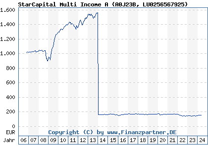Chart: StarCapital Multi Income A (A0J23B LU0256567925)