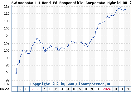 Chart: Swisscanto LU Bond Fd Responsible Corporate Hybrid AA (A3DTDT LU2511502226)