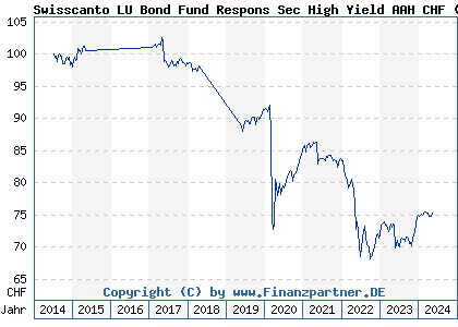 Chart: Swisscanto LU Bond Fund Respons Sec High Yield AAH CHF (A112B6 LU1057798362)