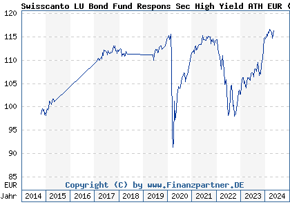 Chart: Swisscanto LU Bond Fund Respons Sec High Yield ATH EUR (A112CC LU1057799097)